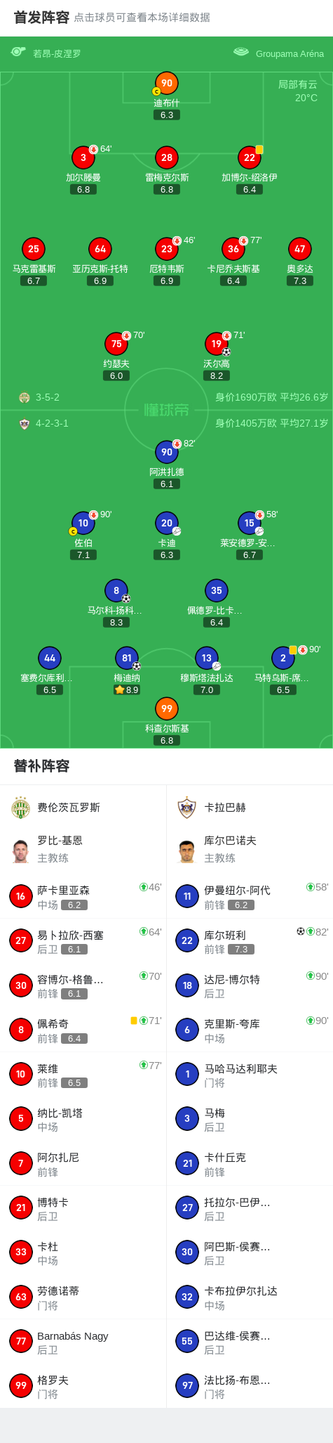 费伦茨瓦罗, 分钟, 入一球